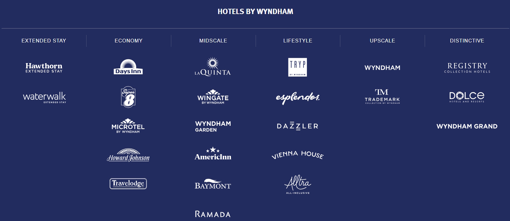 wyndham-brands-2026 | Otel Franchise Danışmanı
